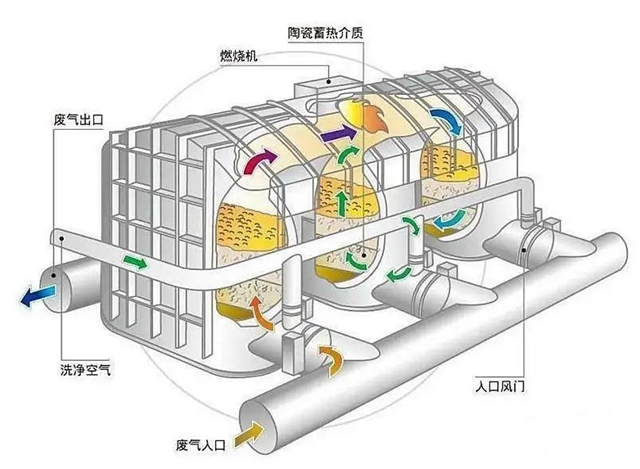RTO燃燒爐